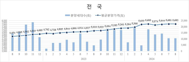 고공행진하던 서울 분양가 숨고르기… 8월 평당 '4304만 원'