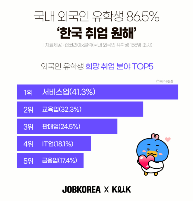 “K-커리어 시대”…외국인 유학생 86.5% “한국 취업 희망”