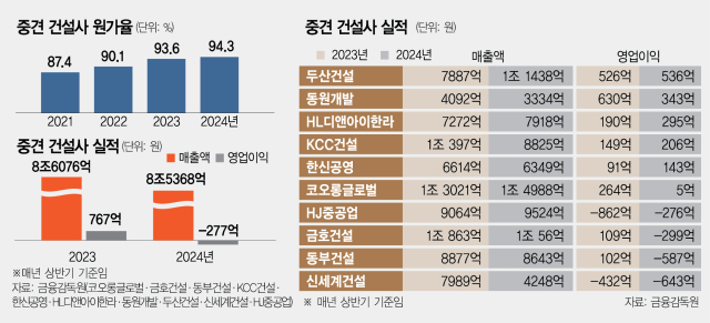 '아파트 지을수록 손해'…중견 건설사 원가율 95% 육박