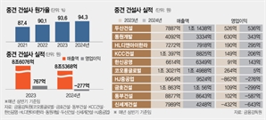 "아파트 지을수록 손해"…중견 건설사 원가율 95% 육박