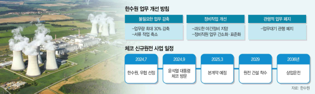 [단독]한수원, 업무량 30% 줄인다…생산성 높여 ‘제2체코 신화’ 정조준