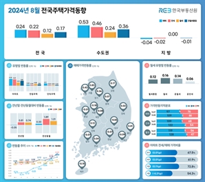 8월 서울 아파트값 1.27% 상승…전세도 0.81% 올라