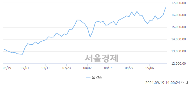 오후 2:00 현재 코스피는 47:53으로 매수우위, 매도강세 업종은 운수장비업(2.06%↑)