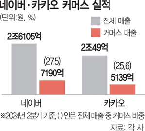 네카오 커머스 '초개인화 쇼핑'으로 더 똑똑해진다