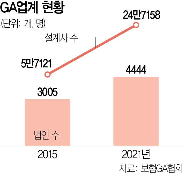 '을이 갑을 감독?'…정부 ‘GA 관리’ 주문에 난색 표한 보험사