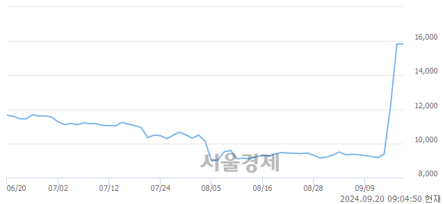 코영풍정밀, 상한가 진입.. +29.82% ↑