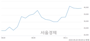 <코>넥스트바이오메디컬, 장중 신고가 돌파.. 46,000→46,150(▲150)