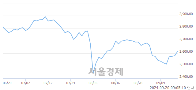 [개장 시황] 코스피 2603.83..  외국인과 기관의 순매수에 상승 출발 (▲23.03, +0.89%)