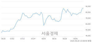 <코>보로노이, 장중 신고가 돌파.. 89,700→89,900(▲200)