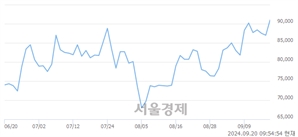 <코>코스메카코리아, 장중 신고가 돌파.. 93,000→93,900(▲900)