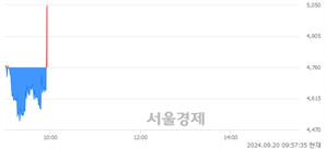 <코>한네트, 현재가 8.49% 급등