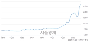 <코>에프앤가이드, 장중 신고가 돌파.. 17,550→19,700(▲2,150)