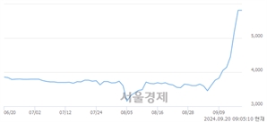 <코>에스트래픽, 장중 신고가 돌파.. 5,980→6,110(▲130)