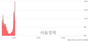 <코>네오펙트, 현재가 6.43% 급등