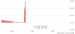 <코>코칩, 현재가 7.63% 급등