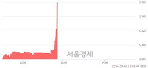 <코>컴퍼니케이, 현재가 8.05% 급등