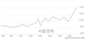<유>삼일제약, 장중 신고가 돌파.. 14,610→14,790(▲180)