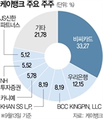 케이뱅크 내달 증시입성 예고…2대주주 우리銀 ‘잭팟’ 터지나