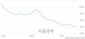 <코>케이쓰리아이, 장중 신저가 기록.. 7,000→6,990(▼10)