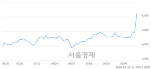 <코>아이티센, 상한가 진입.. +29.94% ↑