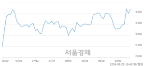 <유>GS글로벌, 장중 신고가 돌파.. 4,335→4,340(▲5)