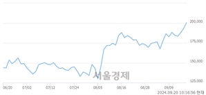 <코>파마리서치, 장중 신고가 돌파.. 204,000→205,000(▲1,000)