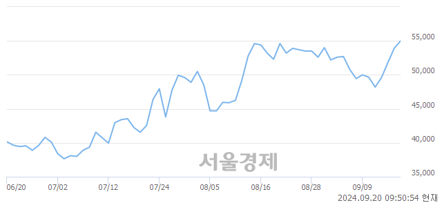 <유>현대로템, 장중 신고가 돌파.. 55,800→55,900(▲100)