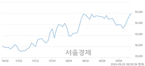 <유>현대로템, 장중 신고가 돌파.. 55,800→55,900(▲100)