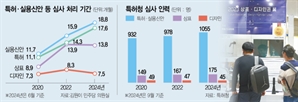 신청 줄고 인력 늘었는데 되레 길어진 특허 심사 기간…무슨 일