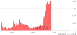 <코>에프앤가이드, 상한가 진입.. +29.91% ↑