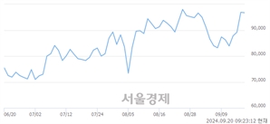 <코>리가켐바이오, 장중 신고가 돌파.. 99,500→99,800(▲300)