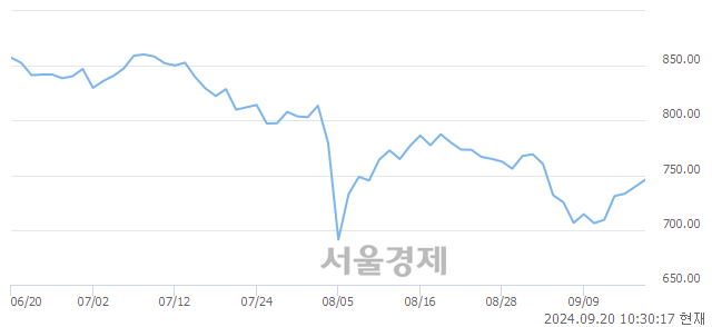 오전 10:30 현재 코스닥은 45:55으로 매수우위, 매도강세 업종은 종이·목재업(0.62%↑)