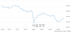 오전 10:30 현재 코스닥은 45:55으로 매수우위, 매도강세 업종은 종이·목재업(0.62%↑)