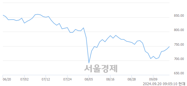 [개장 시황] 코스닥 746.13.. 개인과 기관의 순매수에 상승 출발 (▲6.62, +0.90%)