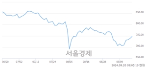 [개장 시황] 코스닥 746.13.. 개인과 기관의 순매수에 상승 출발 (▲6.62, +0.90%)