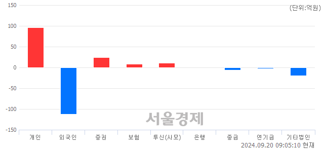 [개장 시황] 코스닥 746.13.. 개인과 기관의 순매수에 상승 출발 (▲6.62, +0.90%)