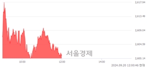 오후 12:00 현재 코스피는 45:55으로 매수우위, 매도강세 업종은 운수창고업(0.29%↑)