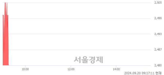 코아이비젼웍스, 장중 신저가 기록.. 2,480→2,470(▼10)