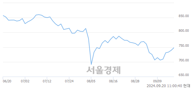 오전 11:00 현재 코스닥은 47:53으로 매수우위, 매도강세 업종은 의료·정밀기기업(0.31%↑)