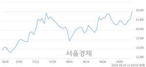 <코>퓨쳐켐, 장중 신고가 돌파.. 25,650→25,850(▲200)