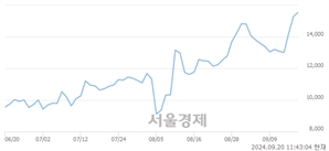 <코>마이크로디지탈, 장중 신고가 돌파.. 15,630→15,670(▲40)