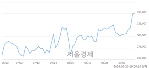 <코>알테오젠, 장중 신고가 돌파.. 350,000→354,500(▲4,500)