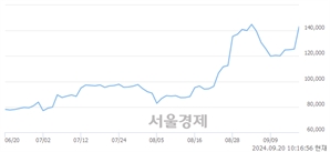 <유>유한양행, 장중 신고가 돌파.. 149,800→149,900(▲100)