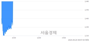 <코>케이씨티, 현재가 5.29% 급등