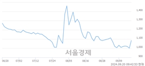 <코>DGP, 상한가 진입.. +29.97% ↑