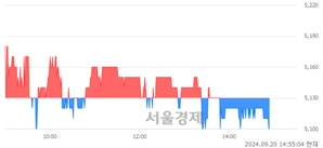 <코>현대이지웰, 장중 신저가 기록.. 5,120→5,090(▼30)