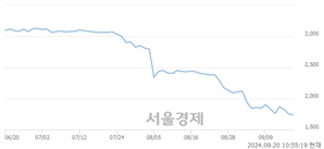 <코>상상인, 장중 신저가 기록.. 1,739→1,735(▼4)