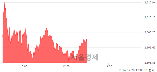 오후 1:00 현재 코스피는 47:53으로 매수우위, 매도강세 업종은 운수창고업(0.18%↑)