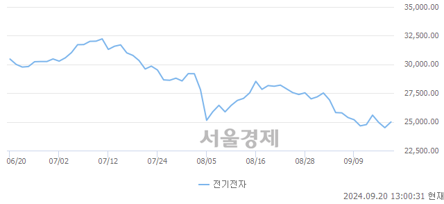 오후 1:00 현재 코스피는 47:53으로 매수우위, 매도강세 업종은 운수창고업(0.18%↑)