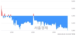 <코>아이텍, 장중 신저가 기록.. 5,370→5,360(▼10)